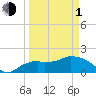 Cocohatchee River Bridge tide chart for Monday, April 1, 2024