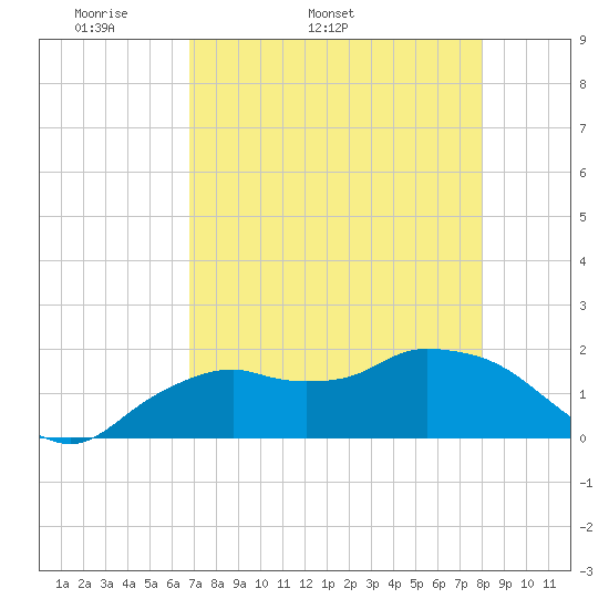 Cocohatchee River Bridge tide chart for Tuesday, April 30, 2024