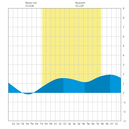 Cocohatchee River Bridge tide chart for Wednesday, April 3, 2024