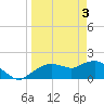 Cocohatchee River Bridge tide chart for Wednesday, April 3, 2024