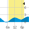 Cocohatchee River Bridge tide chart for Thursday, April 4, 2024