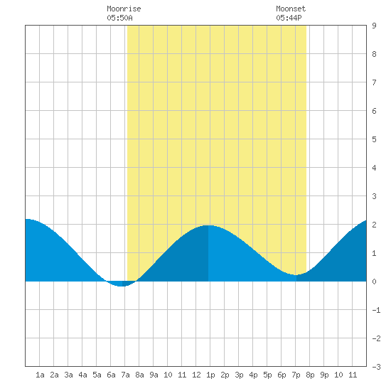 Cocohatchee River Bridge tide chart for Saturday, April 6, 2024