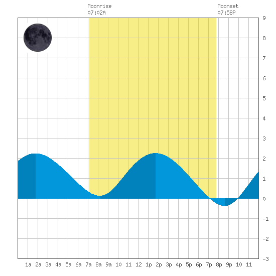 Cocohatchee River Bridge tide chart for Monday, April 8, 2024