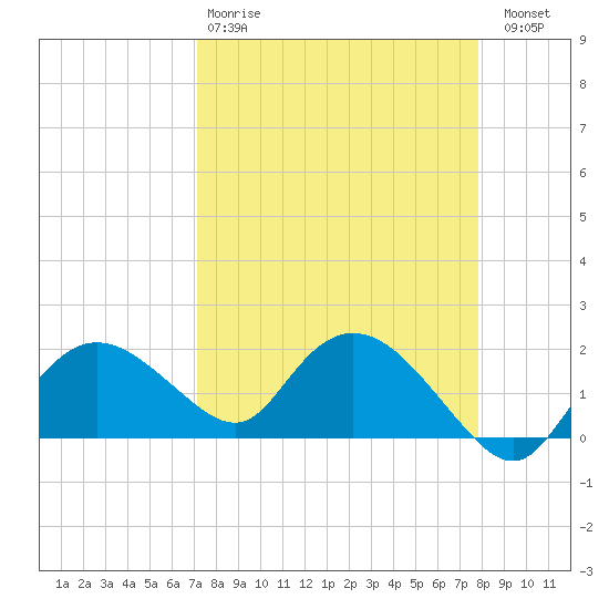 Cocohatchee River Bridge tide chart for Tuesday, April 9, 2024