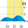 Cocohatchee River Bridge tide chart for Saturday, May 11, 2024