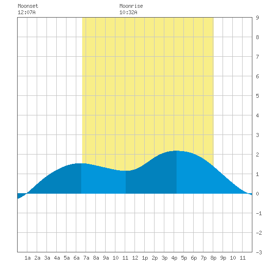Cocohatchee River Bridge tide chart for Sunday, May 12, 2024