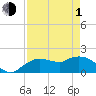 Cocohatchee River Bridge tide chart for Wednesday, May 1, 2024