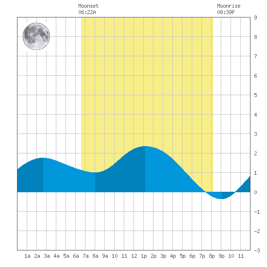Cocohatchee River Bridge tide chart for Thursday, May 23, 2024