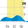 Cocohatchee River Bridge tide chart for Sunday, May 26, 2024