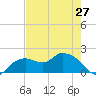 Cocohatchee River Bridge tide chart for Monday, May 27, 2024