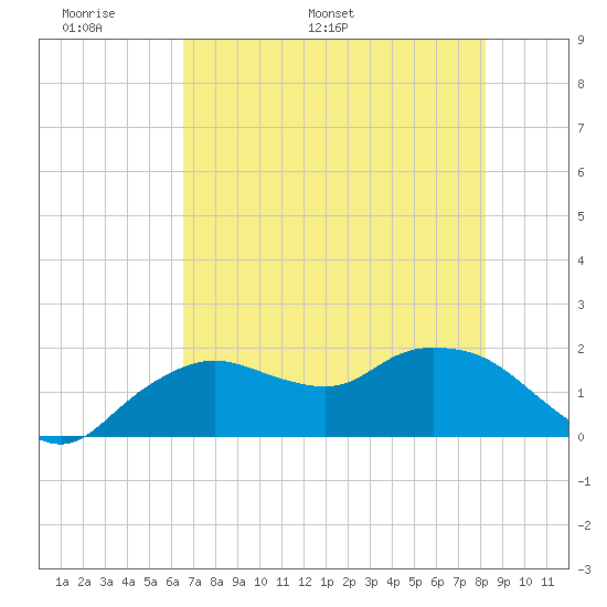 Cocohatchee River Bridge tide chart for Wednesday, May 29, 2024