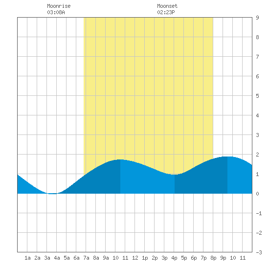 Cocohatchee River Bridge tide chart for Thursday, May 2, 2024