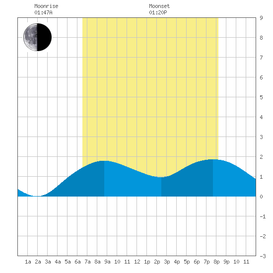 Cocohatchee River Bridge tide chart for Thursday, May 30, 2024