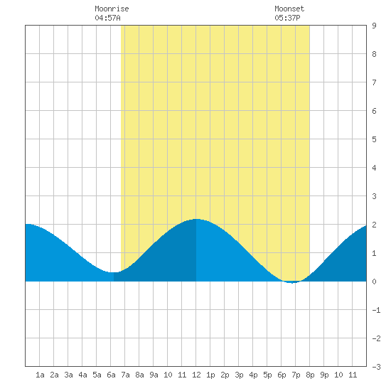 Cocohatchee River Bridge tide chart for Sunday, May 5, 2024