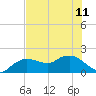 Cocohatchee River Bridge tide chart for Tuesday, June 11, 2024
