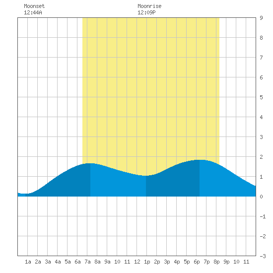 Cocohatchee River Bridge tide chart for Wednesday, June 12, 2024