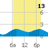 Cocohatchee River Bridge tide chart for Thursday, June 13, 2024