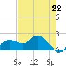 Cocohatchee River Bridge tide chart for Saturday, June 22, 2024
