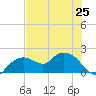 Cocohatchee River Bridge tide chart for Tuesday, June 25, 2024