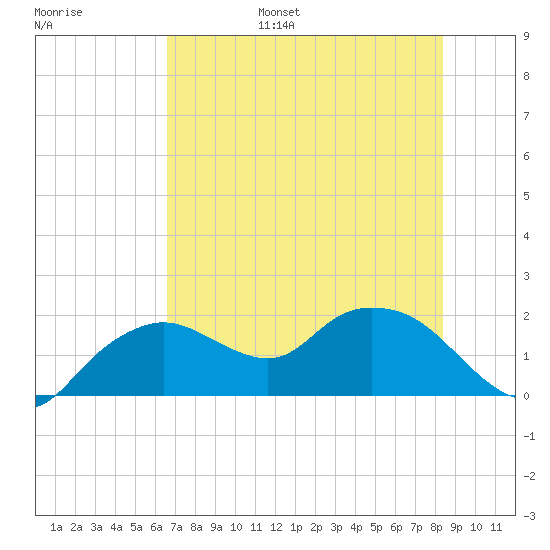 Cocohatchee River Bridge tide chart for Wednesday, June 26, 2024