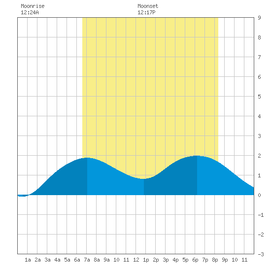 Cocohatchee River Bridge tide chart for Thursday, June 27, 2024