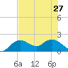 Cocohatchee River Bridge tide chart for Thursday, June 27, 2024