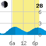 Cocohatchee River Bridge tide chart for Friday, June 28, 2024