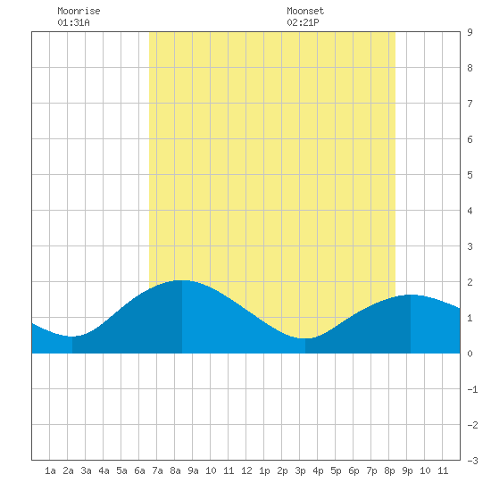 Cocohatchee River Bridge tide chart for Saturday, June 29, 2024
