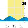 Cocohatchee River Bridge tide chart for Saturday, June 29, 2024