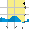 Cocohatchee River Bridge tide chart for Tuesday, June 4, 2024