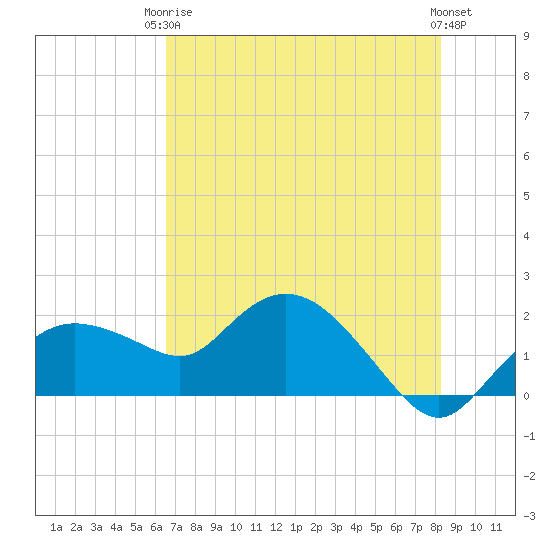 Cocohatchee River Bridge tide chart for Wednesday, June 5, 2024
