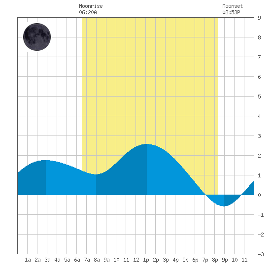 Cocohatchee River Bridge tide chart for Thursday, June 6, 2024