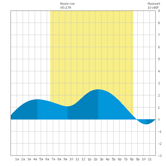 Cocohatchee River Bridge tide chart for Saturday, June 8, 2024