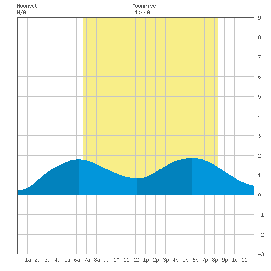 Cocohatchee River Bridge tide chart for Thursday, July 11, 2024