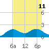 Cocohatchee River Bridge tide chart for Thursday, July 11, 2024