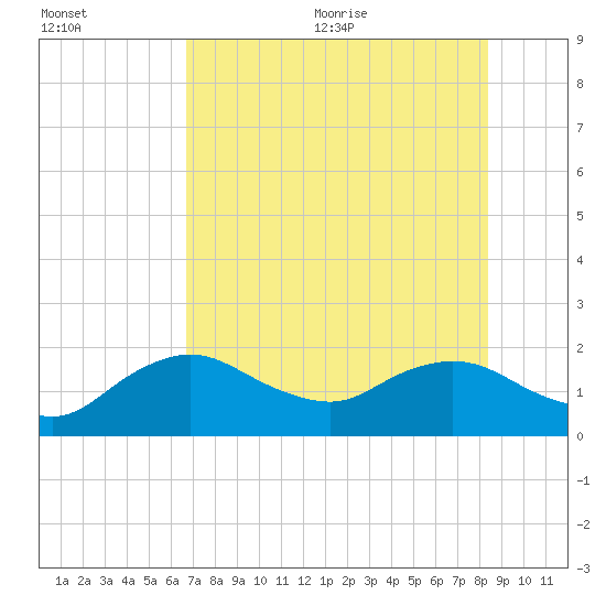 Cocohatchee River Bridge tide chart for Friday, July 12, 2024