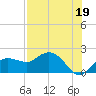 Cocohatchee River Bridge tide chart for Friday, July 19, 2024