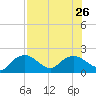 Cocohatchee River Bridge tide chart for Friday, July 26, 2024