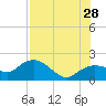 Cocohatchee River Bridge tide chart for Sunday, July 28, 2024