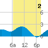 Cocohatchee River Bridge tide chart for Tuesday, July 2, 2024