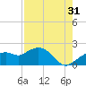 Cocohatchee River Bridge tide chart for Wednesday, July 31, 2024