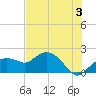 Cocohatchee River Bridge tide chart for Wednesday, July 3, 2024