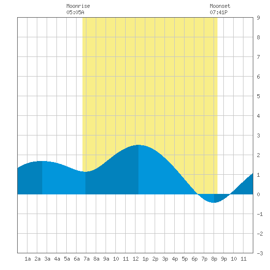 Cocohatchee River Bridge tide chart for Thursday, July 4, 2024