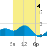 Cocohatchee River Bridge tide chart for Thursday, July 4, 2024