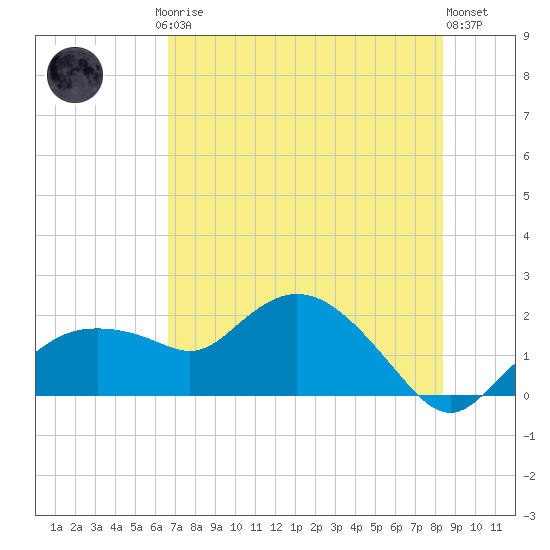 Cocohatchee River Bridge tide chart for Friday, July 5, 2024