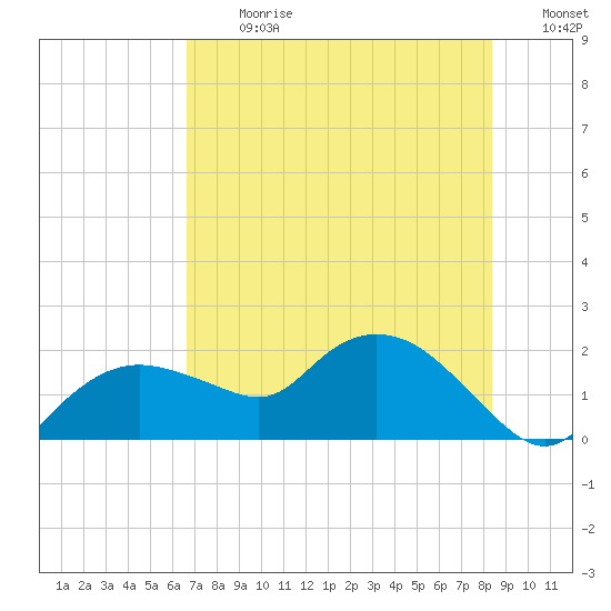 Cocohatchee River Bridge tide chart for Monday, July 8, 2024