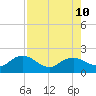 Cocohatchee River Bridge tide chart for Saturday, August 10, 2024