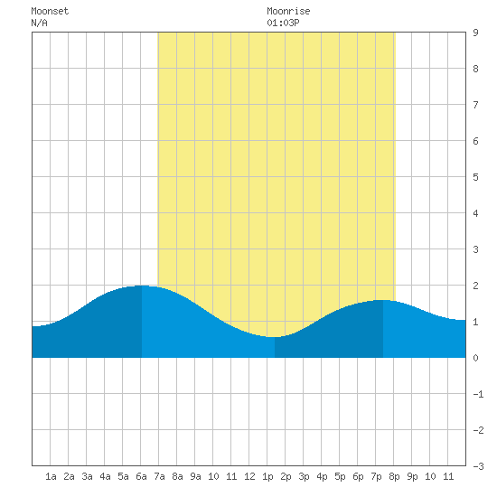 Cocohatchee River Bridge tide chart for Sunday, August 11, 2024