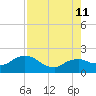 Cocohatchee River Bridge tide chart for Sunday, August 11, 2024