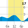 Cocohatchee River Bridge tide chart for Saturday, August 17, 2024